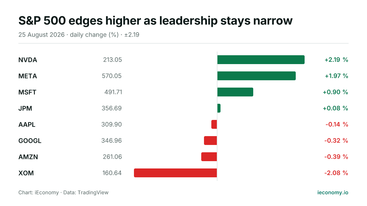 Chart: daily percentage change of 8 tracked instruments — biggest gainer NVDA (+2.19 %), biggest faller XOM (-2.08 %).