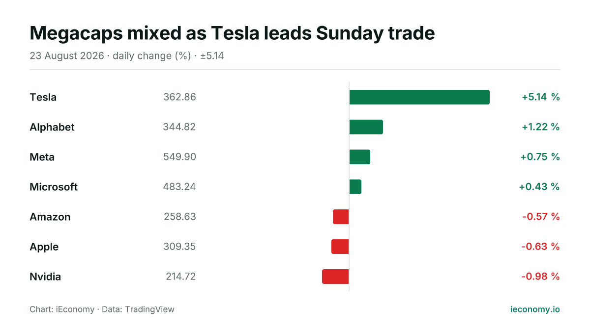 Chart: daily percentage change of 7 tracked instruments — biggest gainer Tesla (+5.14 %), biggest faller Nvidia (-0.98 %).