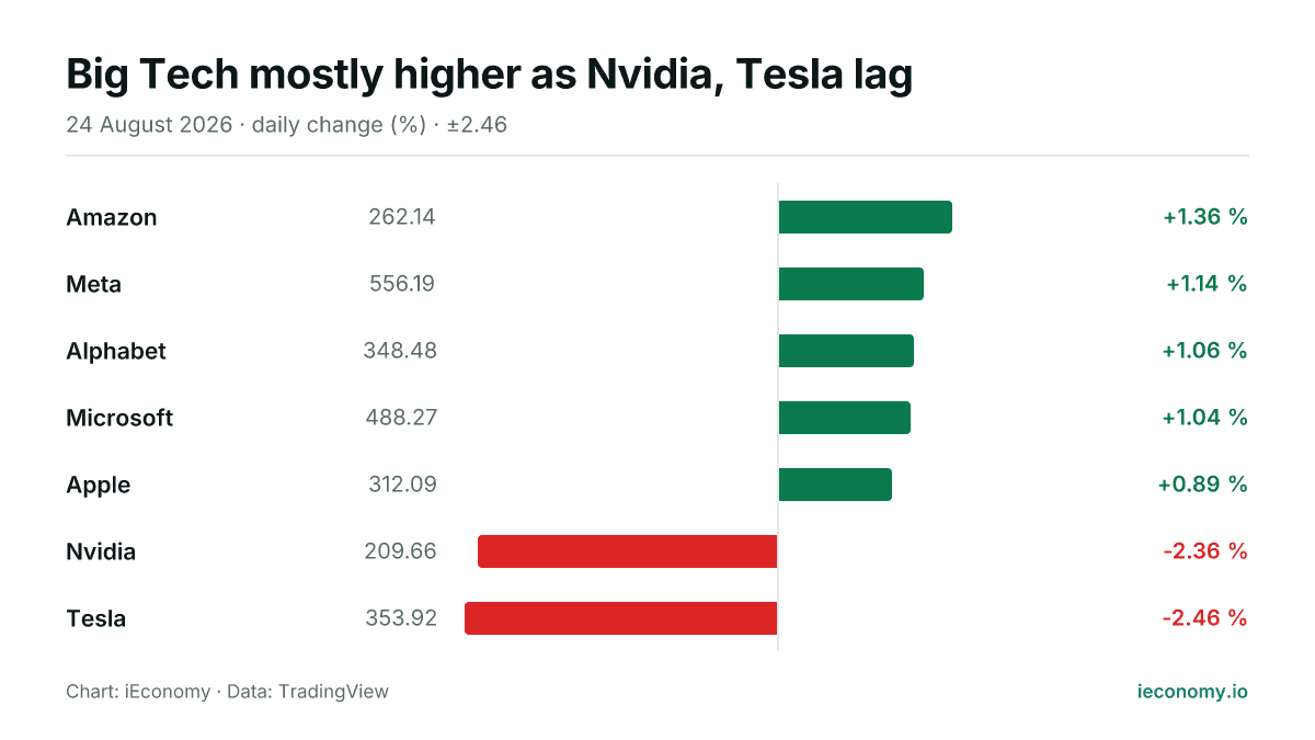 Chart: daily percentage change of 7 tracked instruments — biggest gainer Amazon (+1.36 %), biggest faller Tesla (-2.46 %).