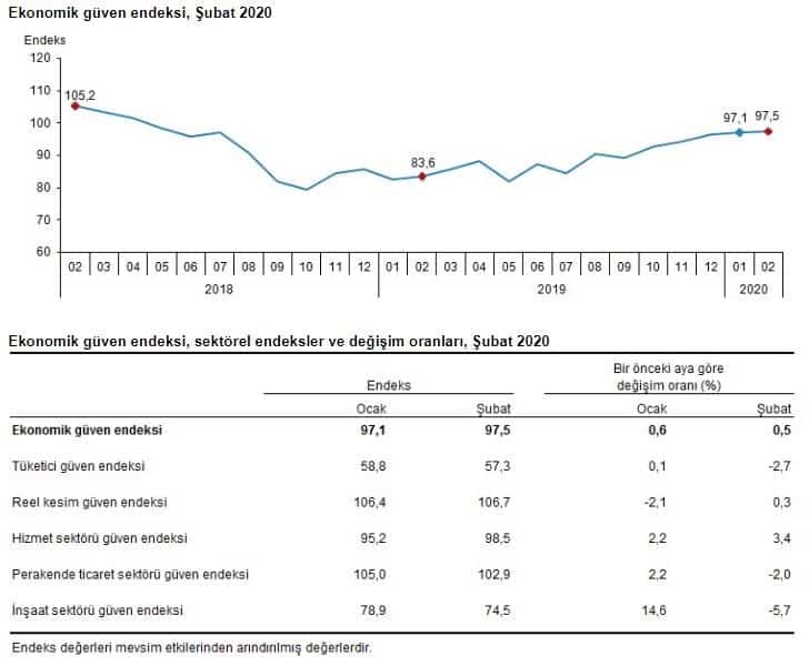 February Economic Confidence Index Announced