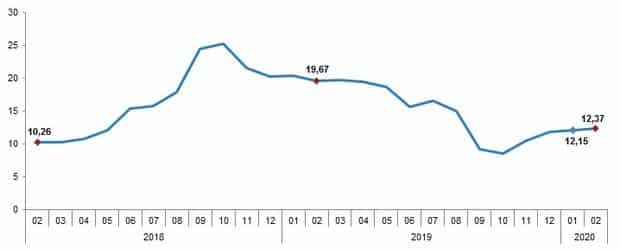 TÜIK gibt Inflationszahlen bekannt