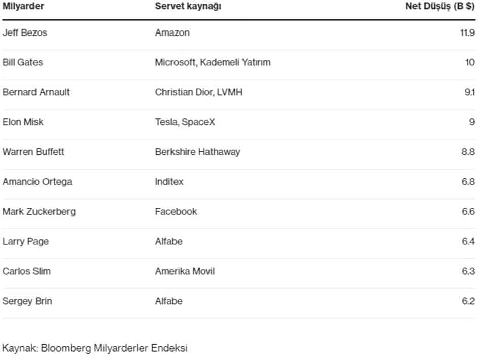 Corona virüs'ü Milyarderleri Vurdu