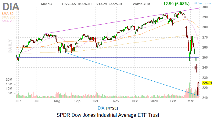 Dow Jones 900 Puanlık Dalgalanma Gösterdi