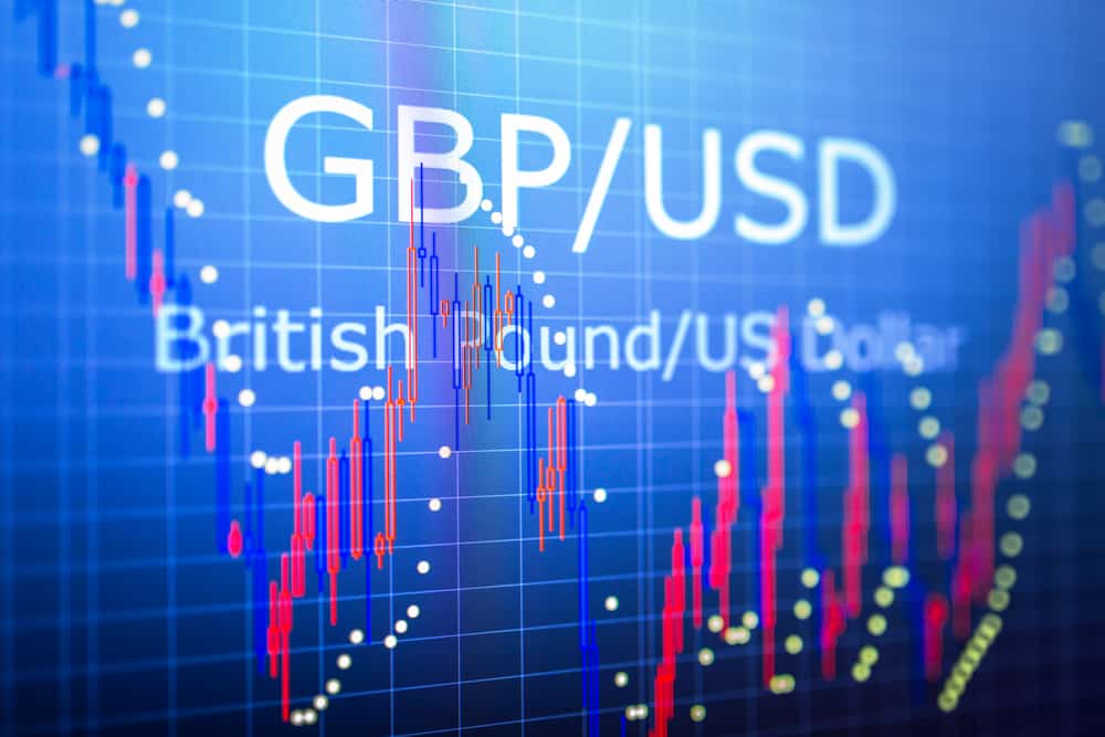 GBP / USD Analysis