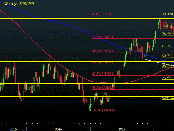 EUR/USD loses momentum and corrects lower to 1.1540