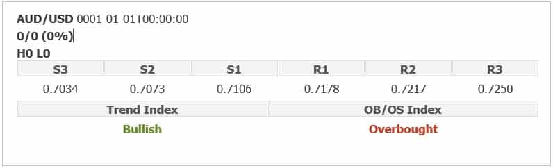 AUD/USD DROPS BELOW 0.7100 ON MODEST USD RECOVERY
