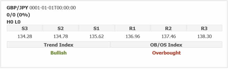 GBP/JPY SLIDES BELOW 136.00 MARK