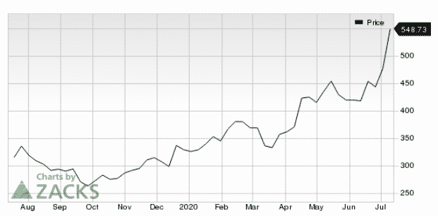 Netflix (NFLX): Anstieg um 8,1% in der Sitzung