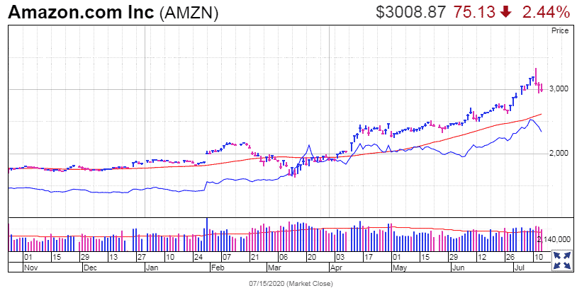 Is Investing in Amazon Correct Step Now?