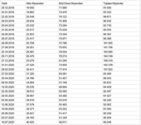 Merkez Bankası’nın Brüt Döviz Rezervleri Azaldı