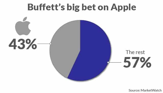 Berkshire Hathaway Portföyünün Yüzde 43’ü Tek Bir Hisse Senedinden Oluşuyor