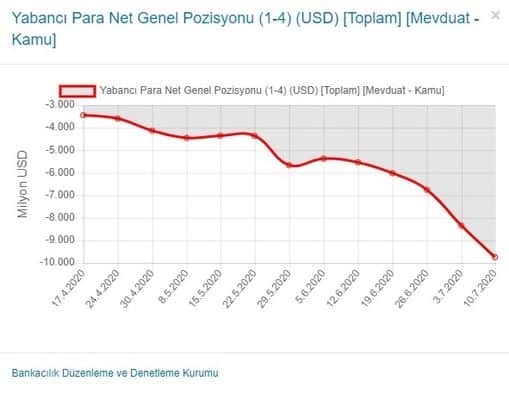 Kamu Bankalarının Açık Pozisyonu Yasal Sınıra Dayandı