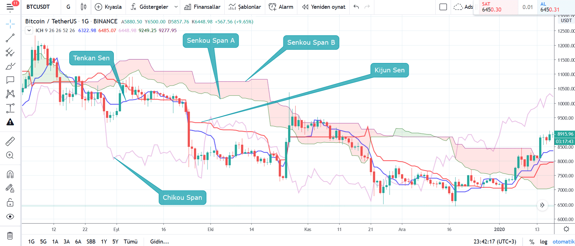 Was ist Ichimoku-Indikator?