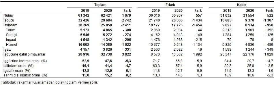 Son Dakika: TÜİK İşsizlik Verilerini Açıkladı
