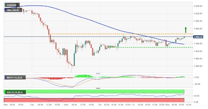 Gold Price Analysis: Refreshes session tops seems poised to climb further