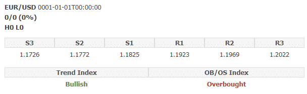 EUR / USD-Analyse