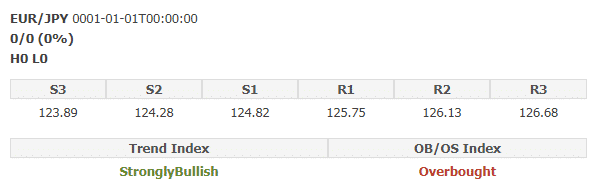 EUR / JPY Analysis