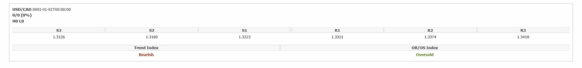 USD/CAD tests 1.3300 as WTI retreats below $42