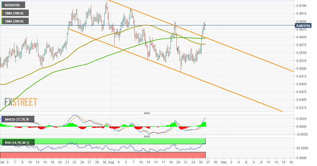 NZD/USD Price Analysis: Clings to gains near 1-week tops around mid-0.6600s