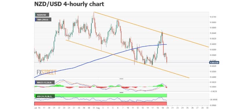 NZD/USD Fiyat Analizi