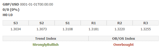 GBP / USD-Analyse