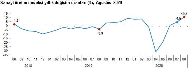 TÜİK Ağustos Ayı Sanayi Üretim Verilerini Açıkladı