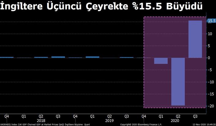 İngiltere Üçüncü Çeyrekte Rekor Büyüme Kaydetti