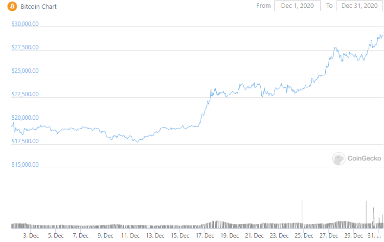 Another Record From Bitcoin on December 31!