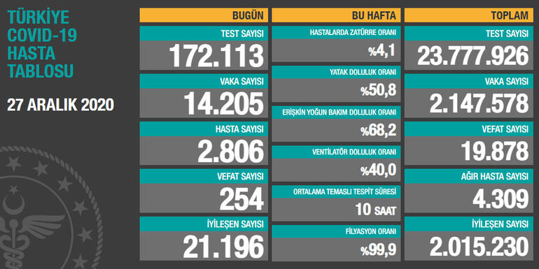 Türkiye’de Günlük Vaka Sayısı Azalıyor