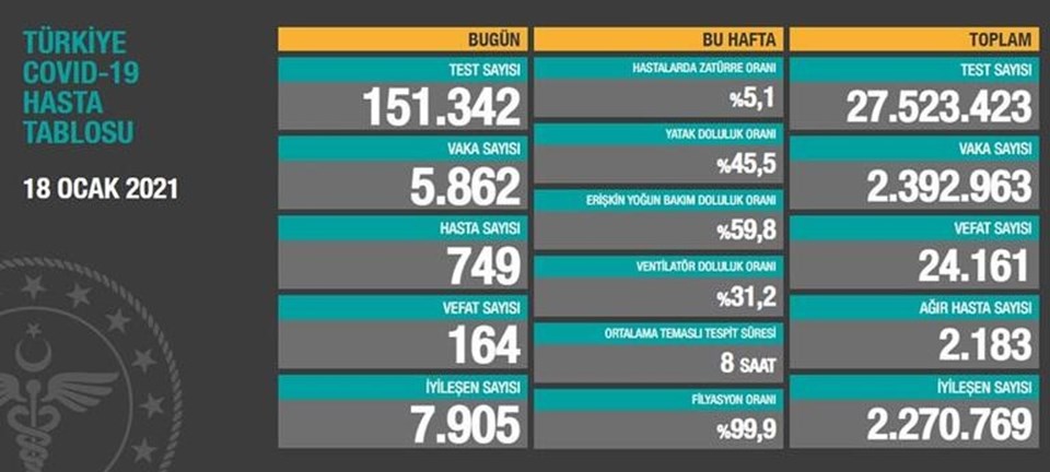 Türkiye: 18 Ocak Koronavirüs Tablosu Açıklandı