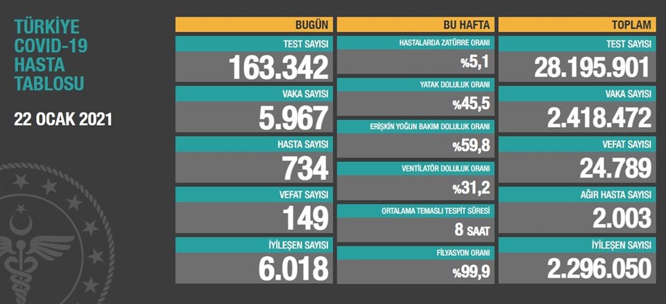 Türkiye’de Vaka Sayısı 6 Binin Altında!