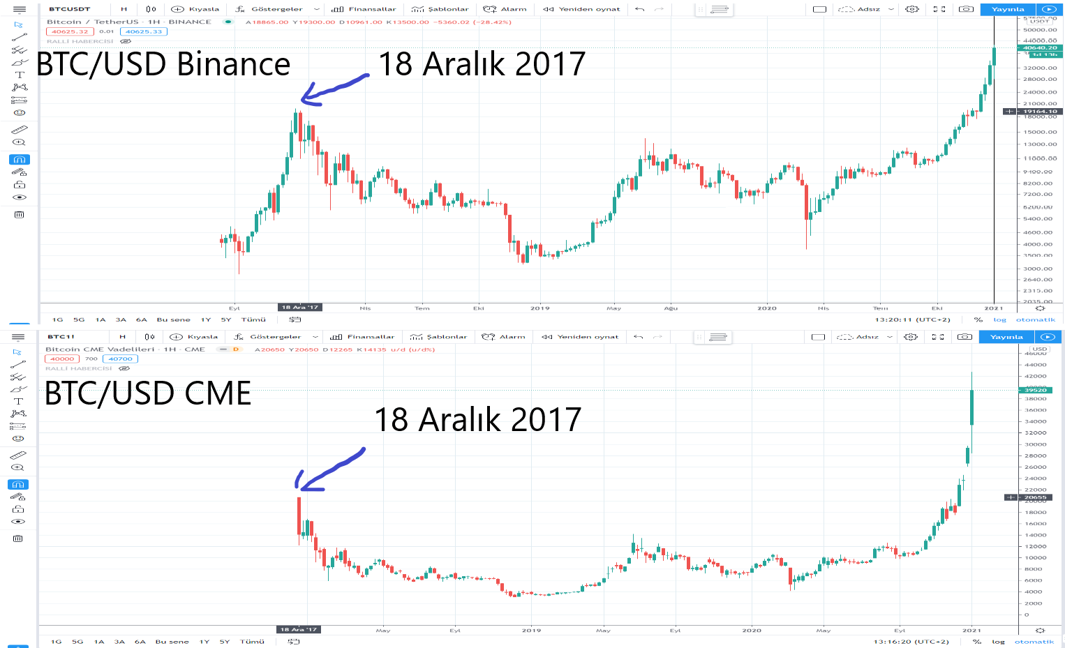 CME, Ethereum'da Vadeli İşlem Dönemini Başlatıyor!