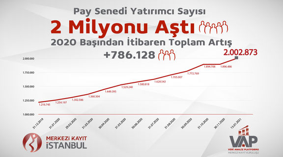 Türkiye’de 2 Milyonu Aşkın Hisse Senedi Yatırımcısı Bulunuyor