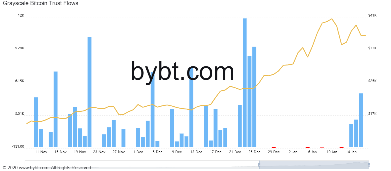 $175 Million Bitcoin Purchase by Grayscale