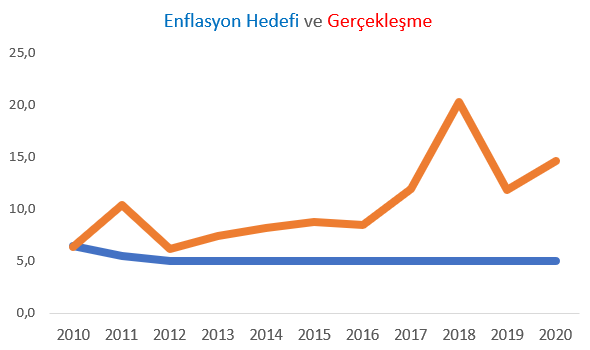 2021 Para ve Kur Politikası Hakkında Neleri Bilmeliyiz?