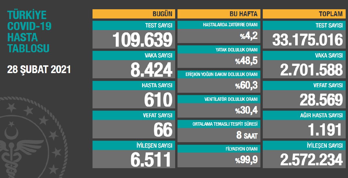 Daily Number of Cases in Turkey on February 28
