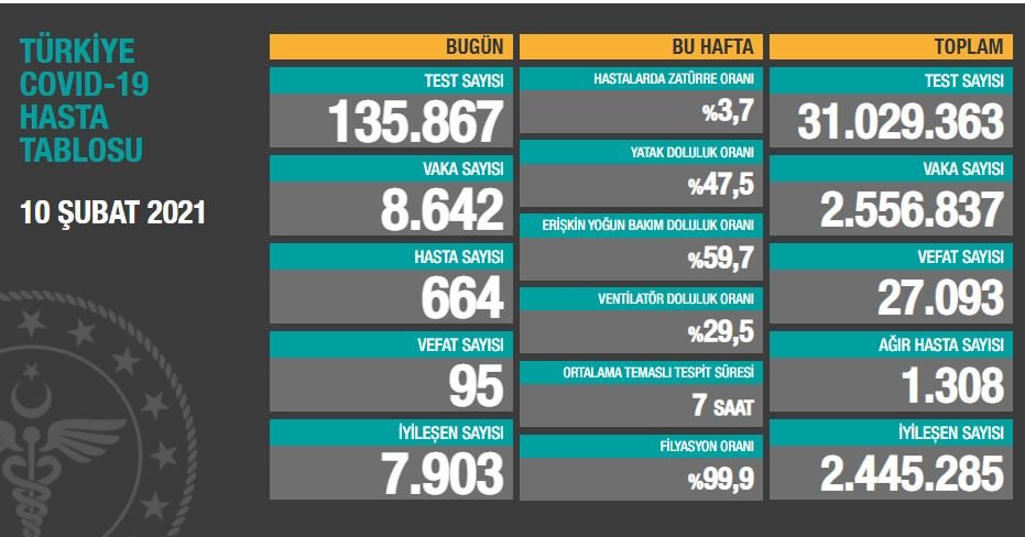 Türkiye Günlük Koronavirüs Tablosu Yayımlandı