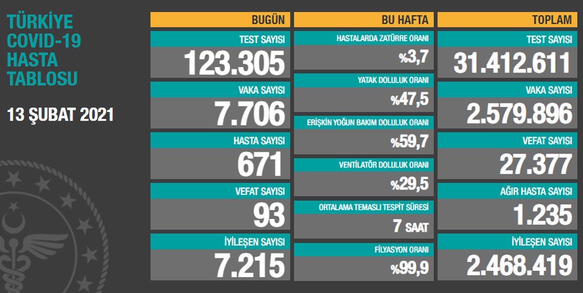 Daily Number of Cases in Turkey on February 13