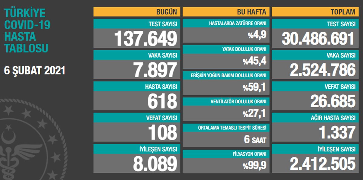 Türkiye Günlük Koronavirüs Tablosu Açıklandı