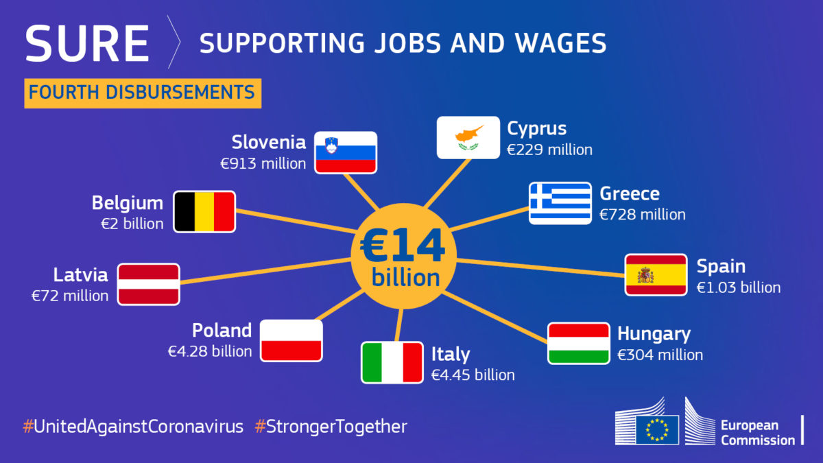 The European Commission has provided € 14 billion to nine countries