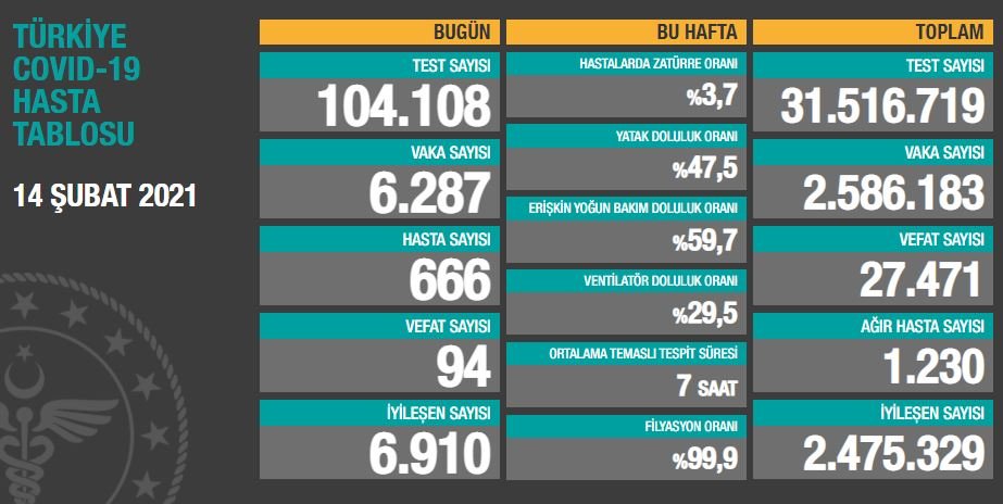 Daily Number of Cases in Turkey on February 14