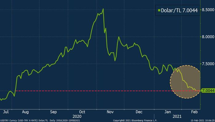 USD/TL Rate Dropped Below 7!