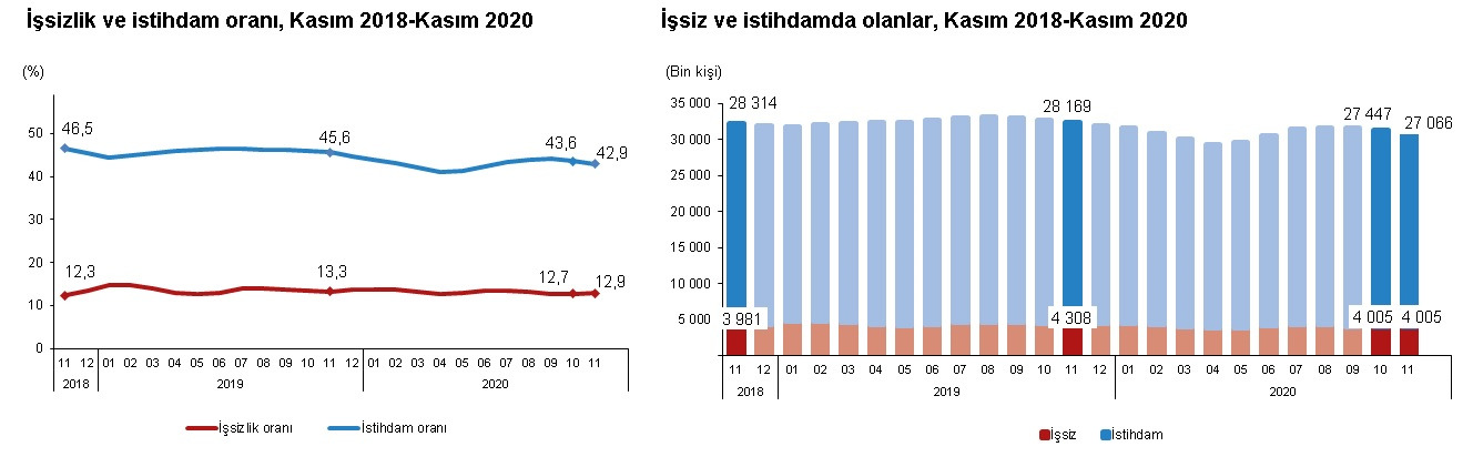 Kasım Ayına Ait İşsizlik Rakamları Açıklandı