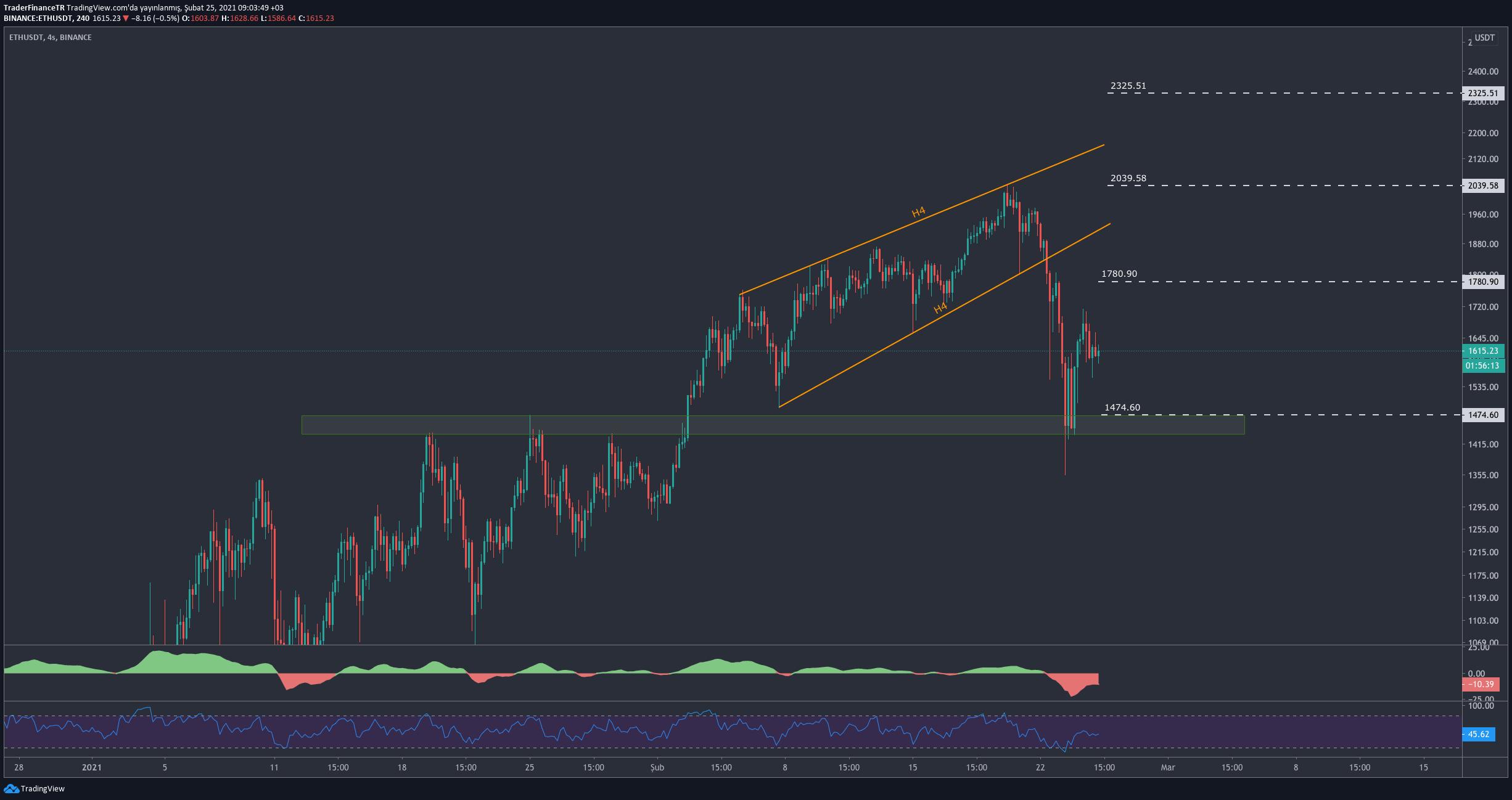 Latest Status in ETH Prices
