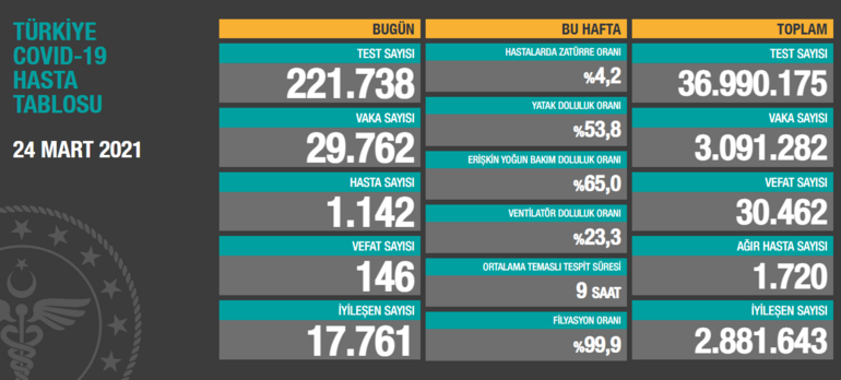 Tablo Kötüleşiyor: Son 24 Saatte 29 Bin 762 Pozitif Vaka!