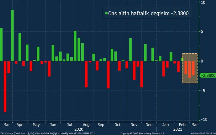 Altın 9 Ay Sonra 1.700 Doların Altında!