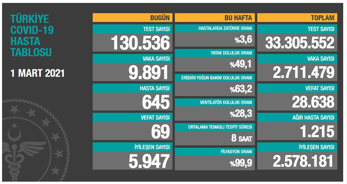 Daily Number of Cases in Turkey on March 1