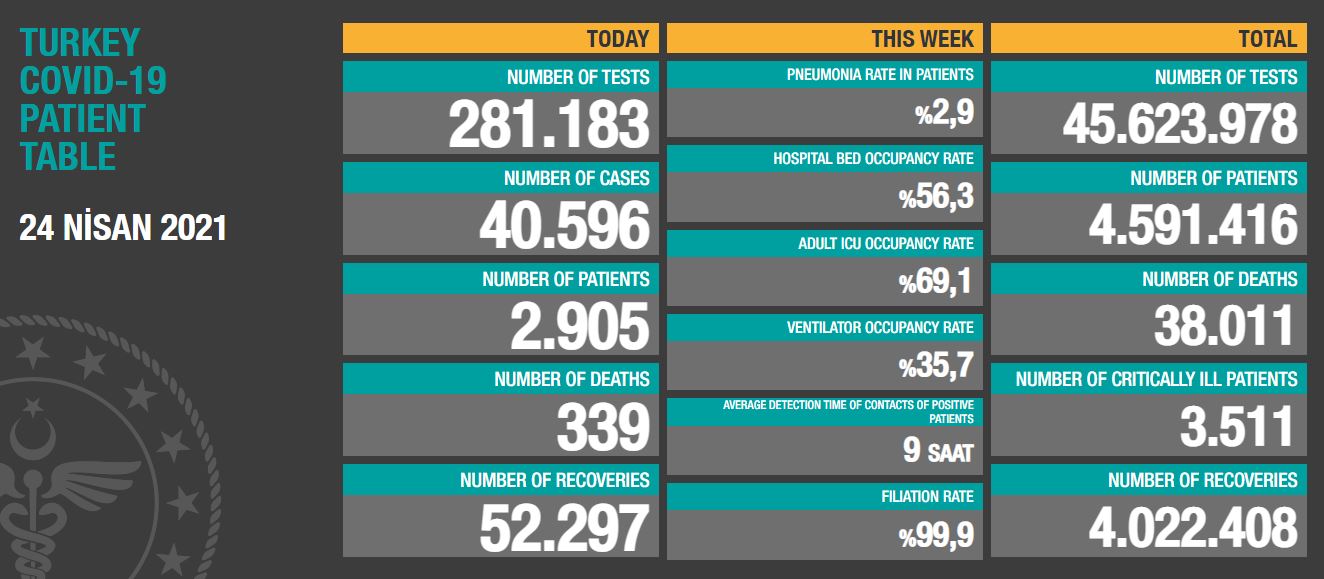 Coronavirus In Turkey: 339 Casualties!