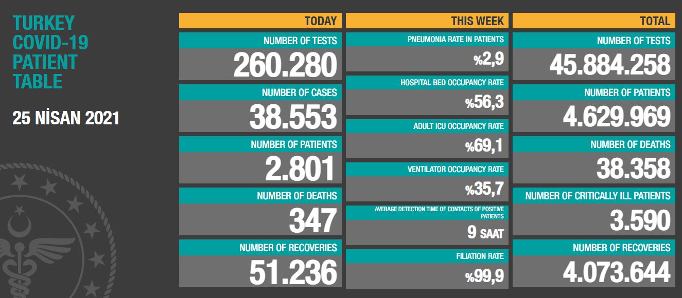 Coronavirus In Turkey: 347 Casualties!