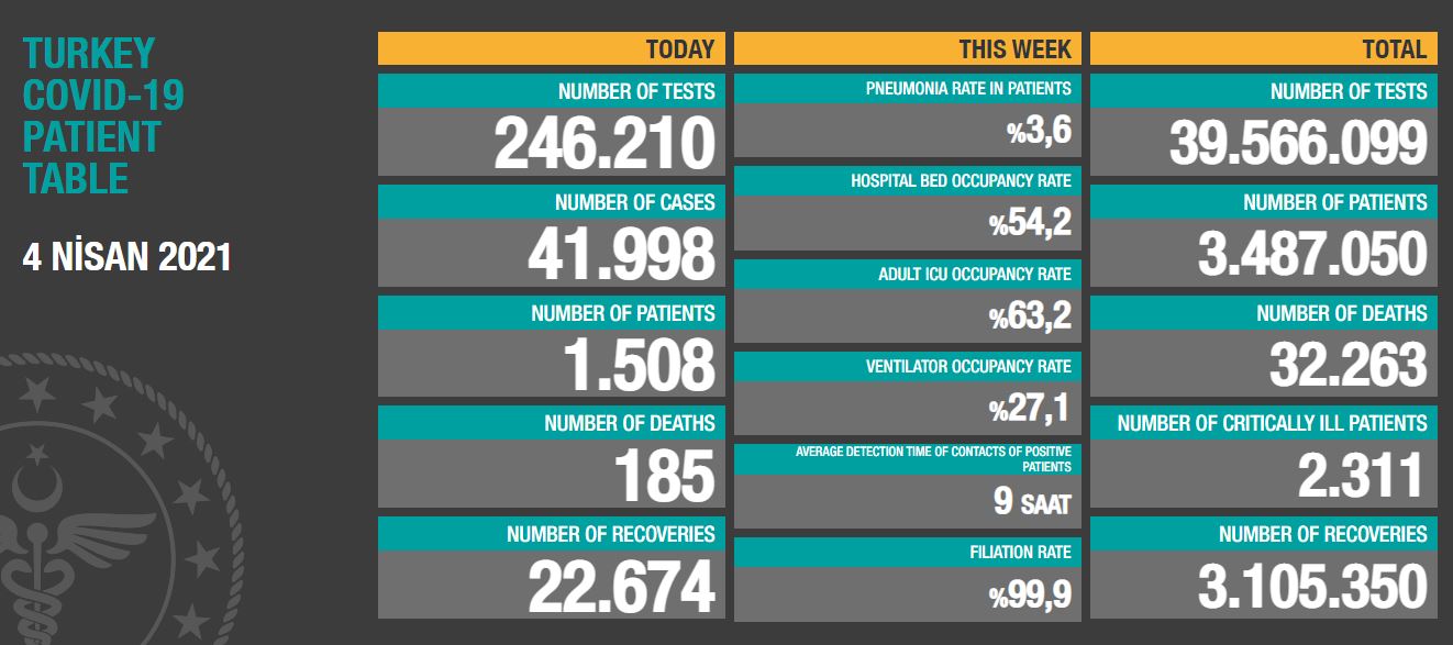 Türkiye Günlük Koronavirüs Tablosu Açıklandı
